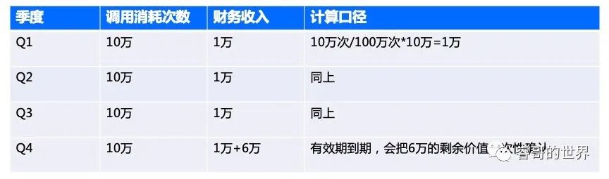 SaaS产品攻略系列一: SaaS公司看重的3大财务指标